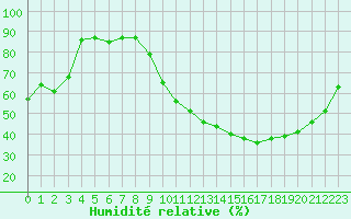 Courbe de l'humidit relative pour Evreux (27)