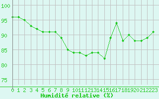 Courbe de l'humidit relative pour Boulogne (62)