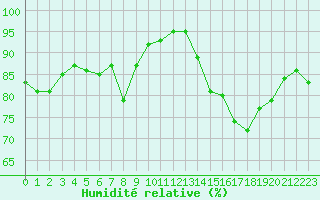 Courbe de l'humidit relative pour Toulon (83)