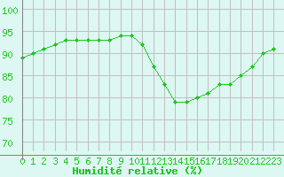 Courbe de l'humidit relative pour Sainte-Genevive-des-Bois (91)