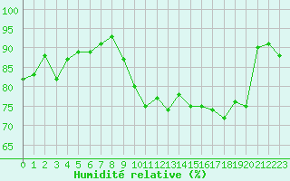 Courbe de l'humidit relative pour Saint-Mdard-d'Aunis (17)