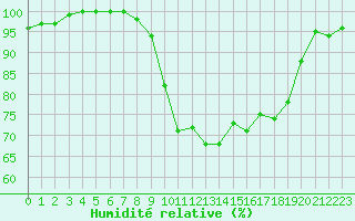 Courbe de l'humidit relative pour Cap Cpet (83)