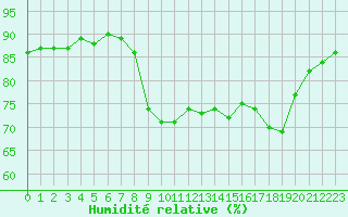 Courbe de l'humidit relative pour Sanary-sur-Mer (83)