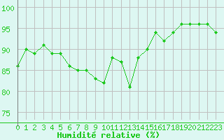 Courbe de l'humidit relative pour Corny-sur-Moselle (57)
