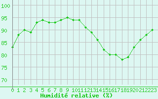 Courbe de l'humidit relative pour Pontoise - Cormeilles (95)