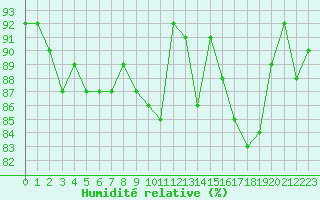 Courbe de l'humidit relative pour Gurande (44)