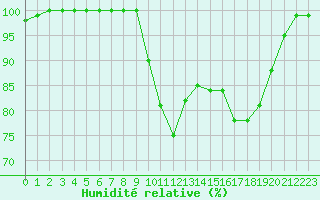 Courbe de l'humidit relative pour Ouessant (29)