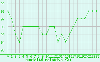 Courbe de l'humidit relative pour Bois-de-Villers (Be)