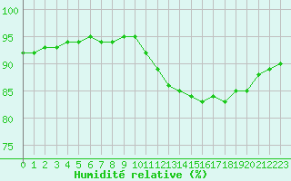Courbe de l'humidit relative pour Cap de la Hague (50)