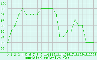 Courbe de l'humidit relative pour Rochefort Saint-Agnant (17)