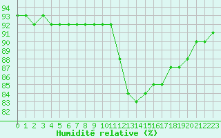 Courbe de l'humidit relative pour Nostang (56)