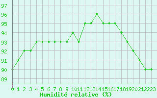 Courbe de l'humidit relative pour Aytr-Plage (17)