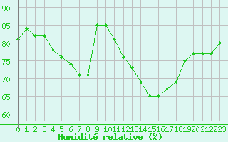 Courbe de l'humidit relative pour Narbonne-Ouest (11)