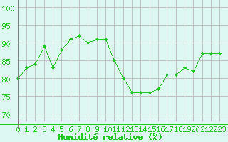 Courbe de l'humidit relative pour Sermange-Erzange (57)