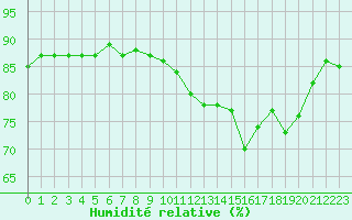 Courbe de l'humidit relative pour Saclas (91)