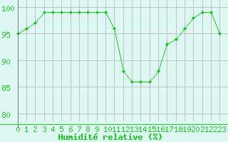 Courbe de l'humidit relative pour Trappes (78)