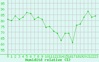 Courbe de l'humidit relative pour Saclas (91)