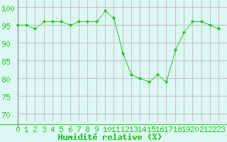 Courbe de l'humidit relative pour Hestrud (59)