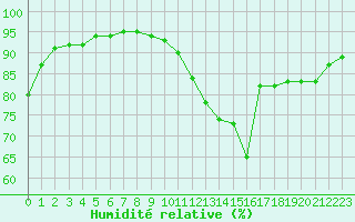 Courbe de l'humidit relative pour Saint-Bonnet-de-Bellac (87)