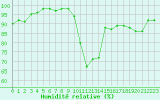Courbe de l'humidit relative pour Almenches (61)