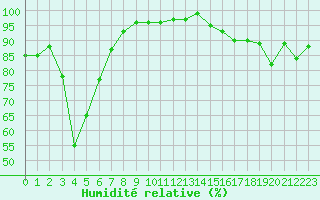 Courbe de l'humidit relative pour Bellefontaine (88)