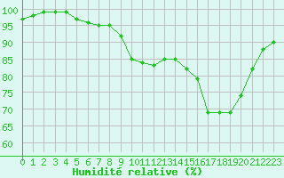 Courbe de l'humidit relative pour Ploudalmezeau (29)