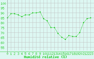 Courbe de l'humidit relative pour Seichamps (54)