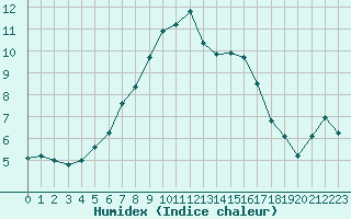 Courbe de l'humidex pour Coulommes-et-Marqueny (08)