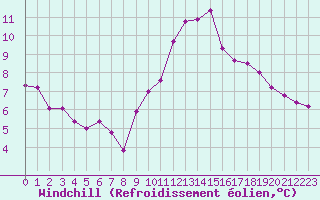 Courbe du refroidissement olien pour Engins (38)