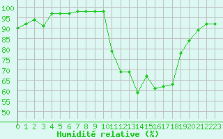 Courbe de l'humidit relative pour Tours (37)