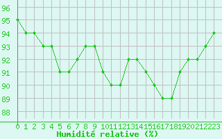 Courbe de l'humidit relative pour Saint-Amans (48)