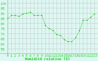 Courbe de l'humidit relative pour Courcouronnes (91)