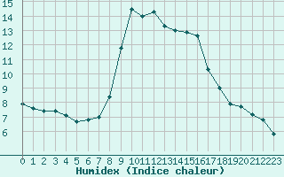 Courbe de l'humidex pour Romorantin (41)