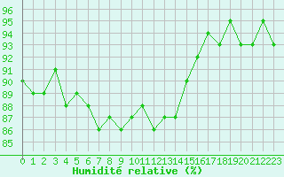 Courbe de l'humidit relative pour Lamballe (22)