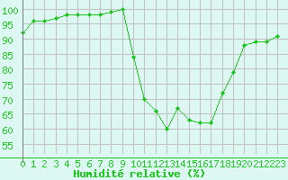 Courbe de l'humidit relative pour Brest (29)