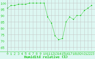 Courbe de l'humidit relative pour Lobbes (Be)