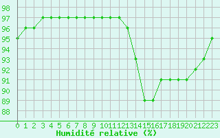 Courbe de l'humidit relative pour Angoulme - Brie Champniers (16)