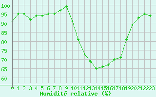 Courbe de l'humidit relative pour Anglars St-Flix(12)