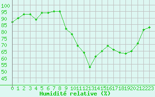 Courbe de l'humidit relative pour Bergerac (24)