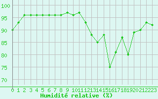 Courbe de l'humidit relative pour Lhospitalet (46)
