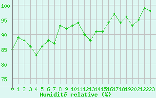 Courbe de l'humidit relative pour Fameck (57)