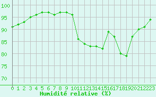 Courbe de l'humidit relative pour Landivisiau (29)