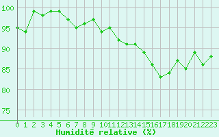 Courbe de l'humidit relative pour Monts-sur-Guesnes (86)