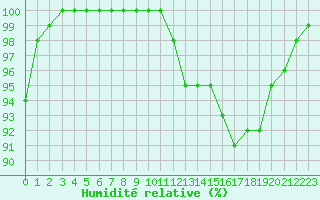 Courbe de l'humidit relative pour Dole-Tavaux (39)