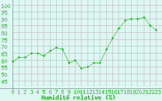 Courbe de l'humidit relative pour Ambrieu (01)
