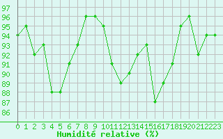 Courbe de l'humidit relative pour Grenoble/St-Etienne-St-Geoirs (38)