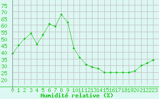 Courbe de l'humidit relative pour Avila - La Colilla (Esp)