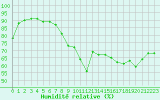 Courbe de l'humidit relative pour Guret (23)