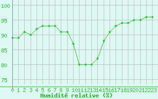 Courbe de l'humidit relative pour Liefrange (Lu)