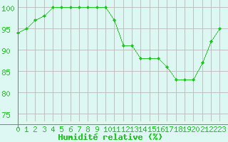 Courbe de l'humidit relative pour Croisette (62)